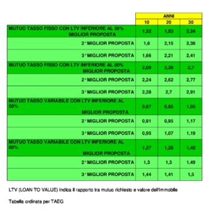 schema surroga mutui